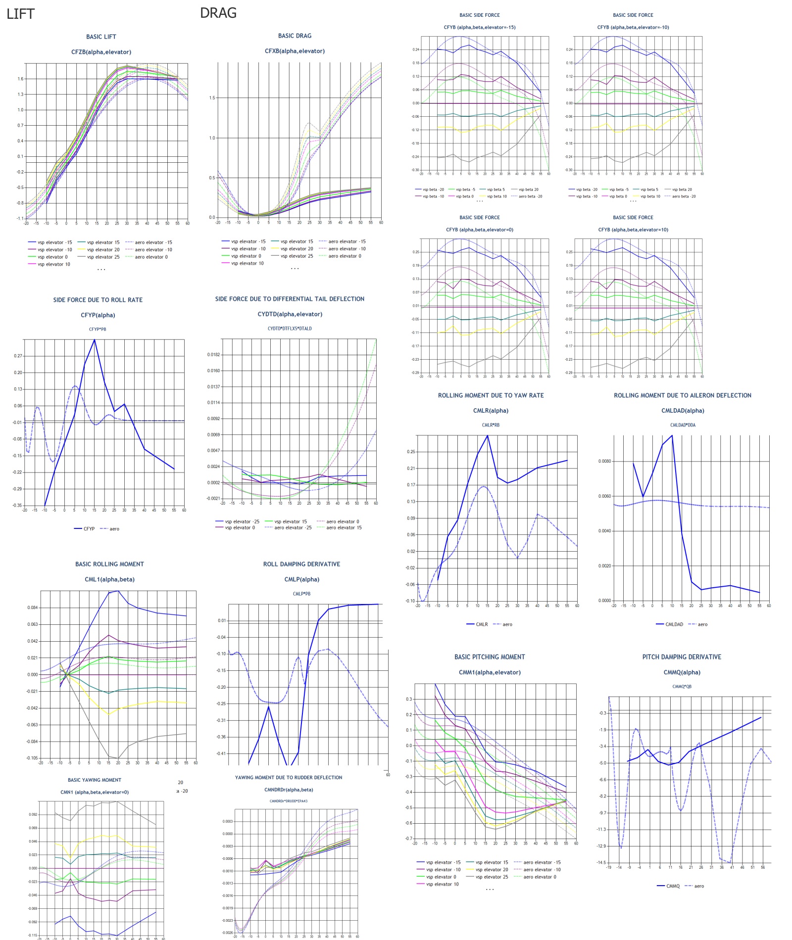 F-15 VSPAERO calculated values compared against wind tunnel aerodata
